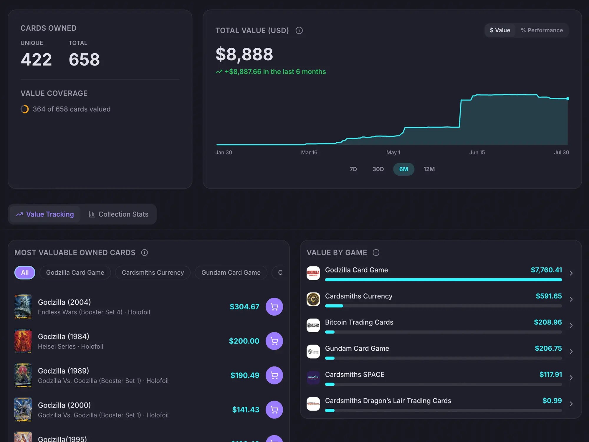HoloHoard dashboard showing total collection value with a six month trend, value coverage, most valuable cards and value by game